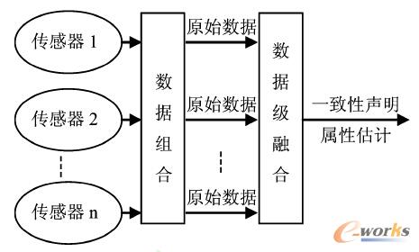 數(shù)據(jù)級融合