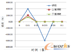 圖2 加載力曲線