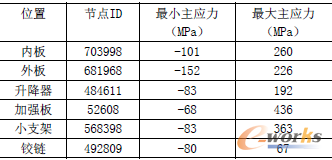 表2 各部件應(yīng)力值最大節(jié)點(diǎn)的應(yīng)力大小