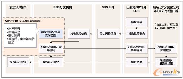 �D4 ��SDS�ֹ�˾/ SDS�������c��Risk֪ͨ��ÿ�ձO(ji��n)���wϵ