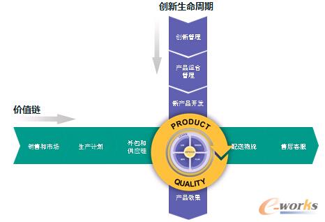 圖2 創(chuàng)新生命周期和價(jià)值鏈中的產(chǎn)品質(zhì)量