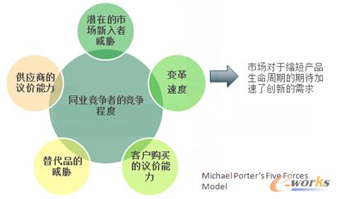 圖3 市場(chǎng)的新需求――變革速度