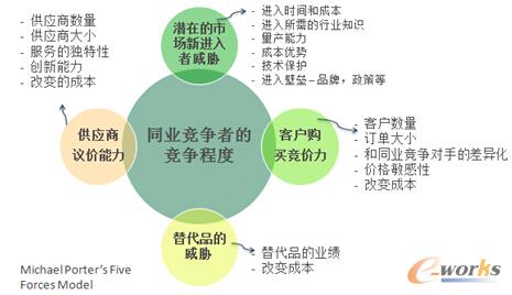 圖1 波特五力分析模型