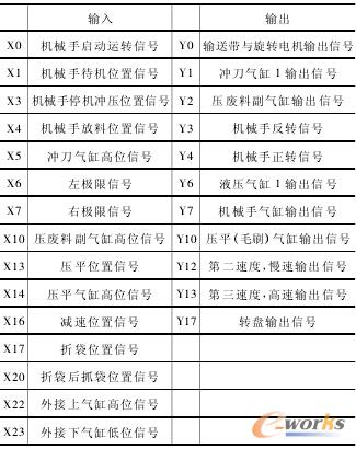 �ƴ��C(j��)�C(j��)е�ֿ���ϵ�y(t��ng) I/O �����