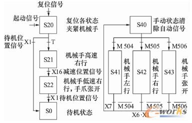 ��(f��)λ�c�ք�(d��ng)�������� SFC