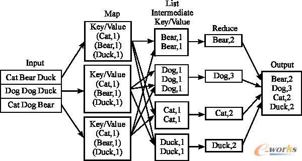 MapReduce計算過程