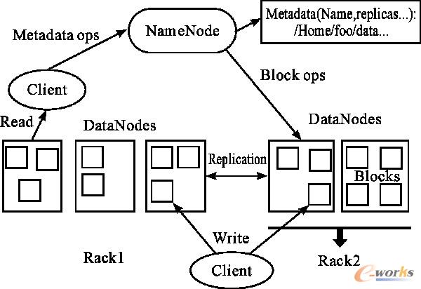HDFS的工作流程及架構(gòu)結(jié)構(gòu)