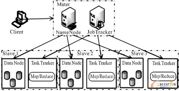 基于Hadoop的云計算與存儲架構(gòu)模型