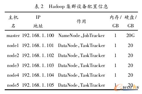 Hadoop集群設(shè)備配置信息