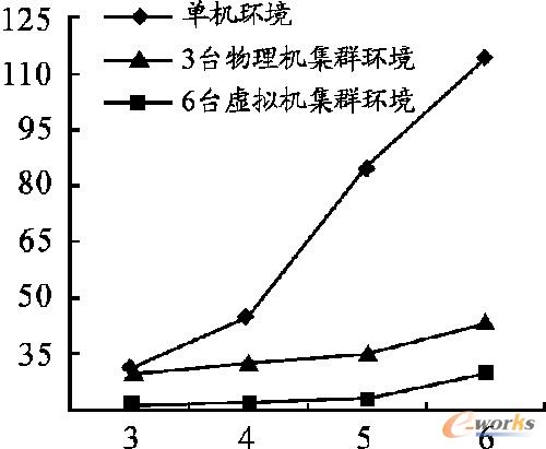 蒙特卡洛程序在3種環(huán)境中運行的性能對比