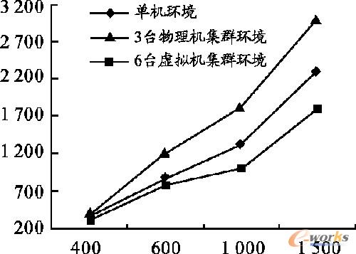 字符統(tǒng)計程序在3種環(huán)境中的性能對比