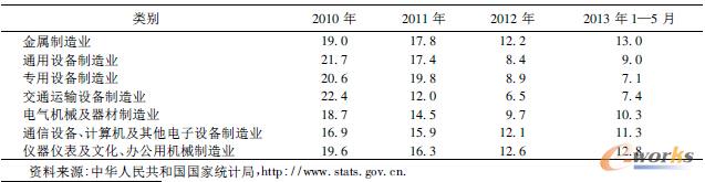 ��2 �҇��b������I(y��)����ֵ���L�ٶ�