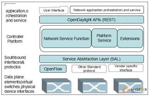 圖2 Opendaylight提出的SDN架構(gòu)