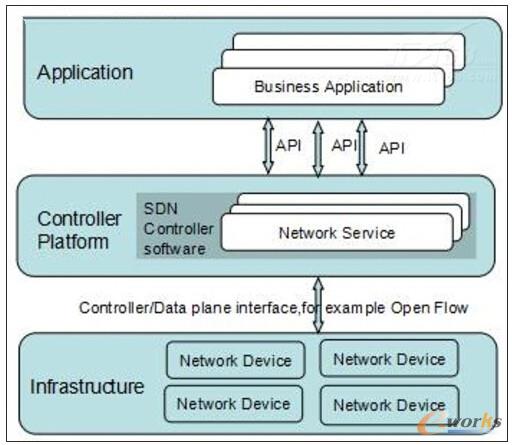 圖1 ONF提出的SDN架構(gòu)