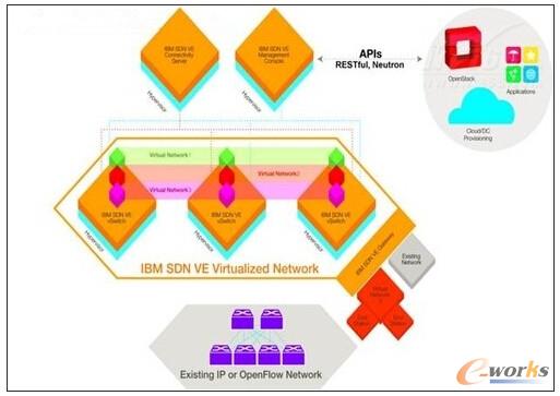 圖4 IBM SDN VE總覽圖