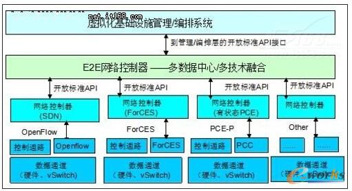 圖3 ESTI NFV 參考架構(gòu)