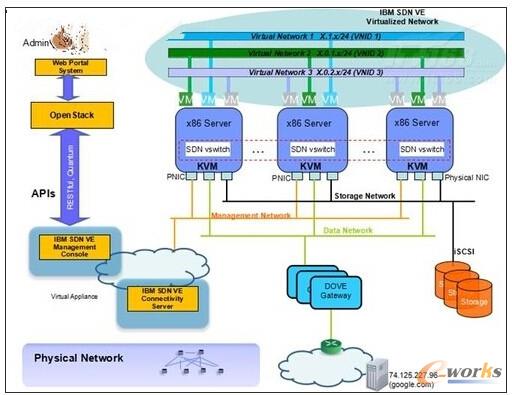 圖8 IBM SDN VE在OpenStack中的應(yīng)用框圖