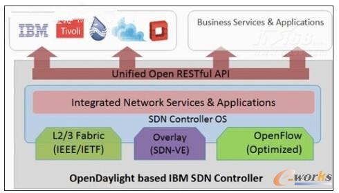 圖6 統(tǒng)一控制器概覽