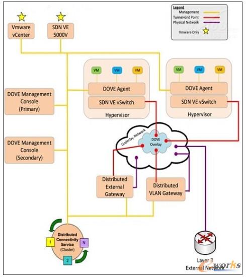 圖5 IBM SDN VE部件關(guān)系圖