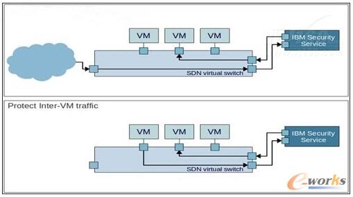 圖10 SDN網(wǎng)絡(luò)安全服務(wù)
