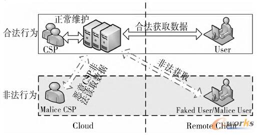 圖 1 CSP和User之間的威脅