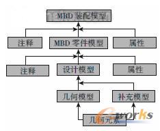 MBD模型信息組成
