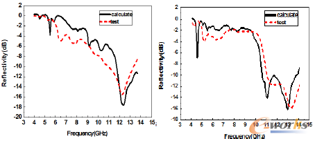 圖4 反射系數(shù)計(jì)算與測(cè)試對(duì)比曲線