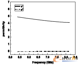 圖5 玻璃鋼的介電常數(shù)實(shí)部及虛部