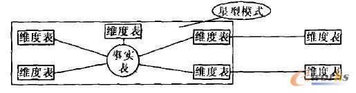 星型模式與雪花模式