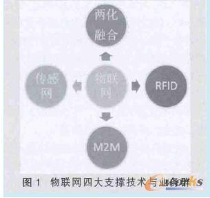 物聯(lián)網(wǎng)四大支撐技術與業(yè)務群