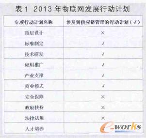 2013物聯(lián)網(wǎng)行到發(fā)展計劃