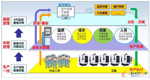 圖1 MES管理整體目標(biāo)