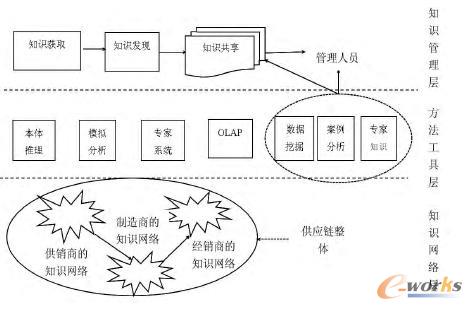 供應鏈知識管理模型