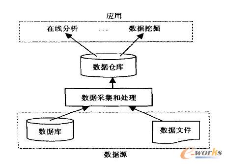 數(shù)據(jù)倉庫基本框架圖