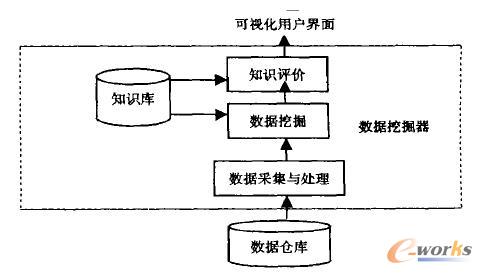 數(shù)據(jù)挖掘系統(tǒng)結(jié)構(gòu)圖