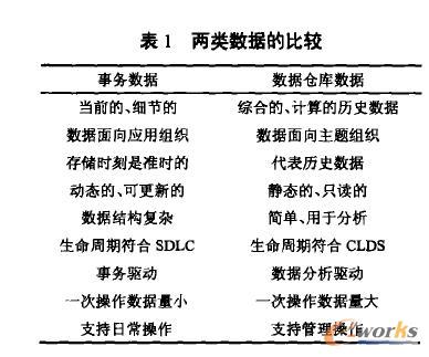 兩類數(shù)據(jù)的比較