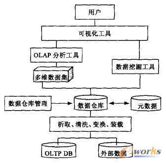 數(shù)據(jù)倉(cāng)庫(kù)體系結(jié)構(gòu)
