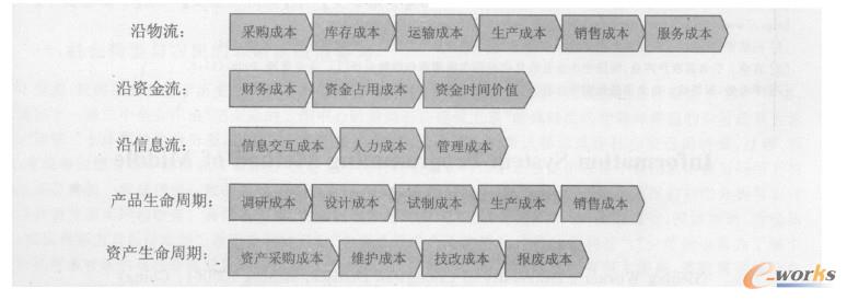 企業(yè)要通過降低生產(chǎn)成本,增強(qiáng)市場(chǎng)競(jìng)爭(zhēng)力,就要對(duì)成本構(gòu)成進(jìn)行分析、識(shí)別