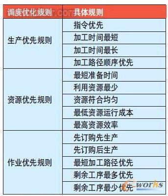 表1 調(diào)度優(yōu)先規(guī)則