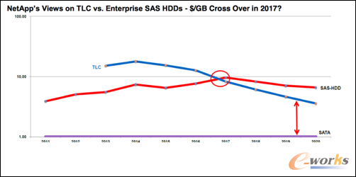 �S���r�g����TLC�W���SAS�űP�ăr��׃��