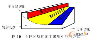 ��ͬ�^(q��)��ļӹ���������(y��ng)�ķ�ʽ