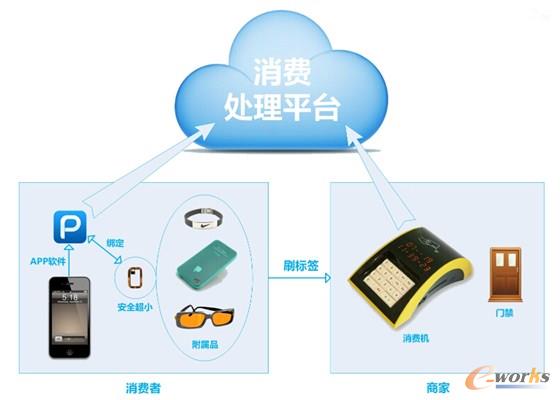 NFC智能消費解決方案