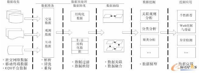 O2O電商數(shù)據(jù)挖掘流程