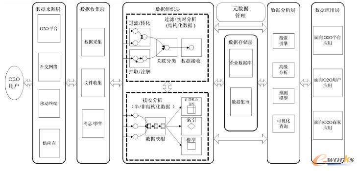 O2O電商用戶數(shù)據(jù)挖掘框架