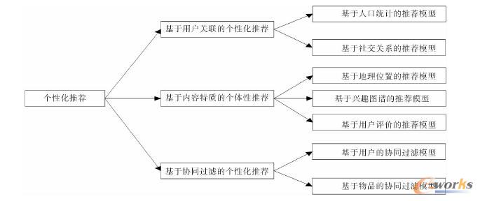 基于用戶數(shù)據(jù)挖掘的個性化推薦