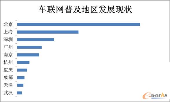 北上廣深等一線城市車聯(lián)網(wǎng)普及率最高