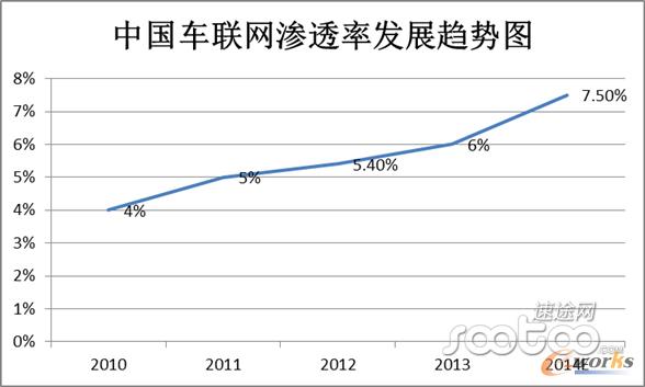 2014年車聯(lián)網(wǎng)滲透率有望突破7.5%