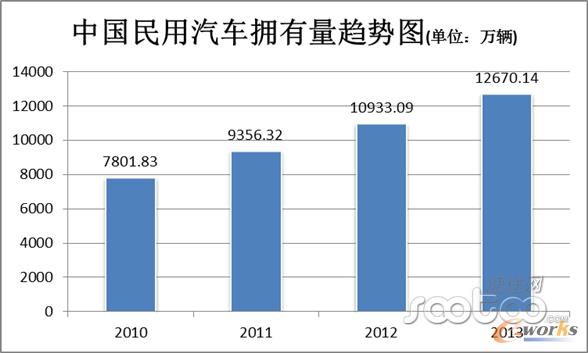 我國民用汽車擁有量在2013年超1.267億輛