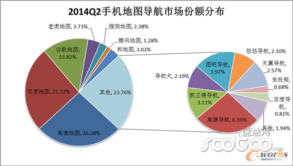 2014Q2手機(jī)地圖導(dǎo)航市場份額分布