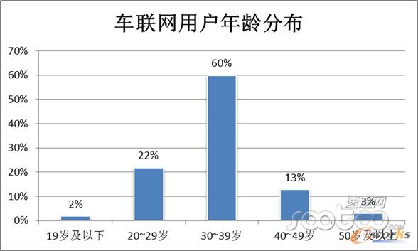 車聯(lián)網(wǎng)用戶年齡分布